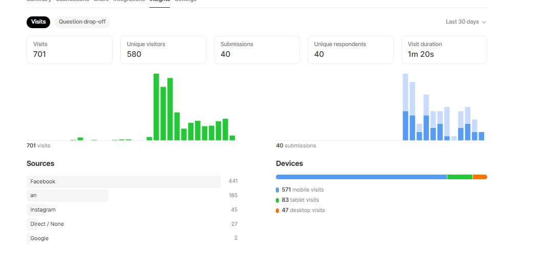 Analytics landing page pergole: 701 visite, 40 richieste